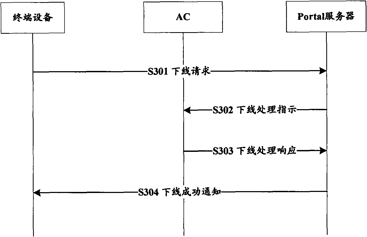 Log-off processing method, system and device for WLAN (Wireless Local Area Network) user