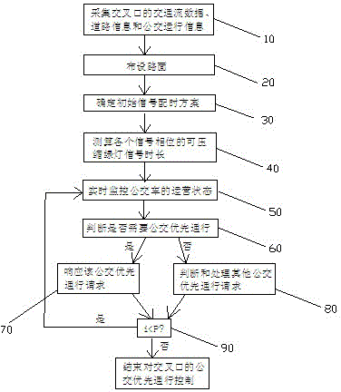 Vehicle controlling method for guaranteeing public transport vehicle prior passing