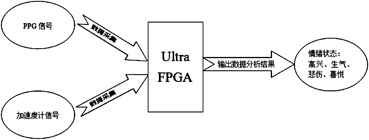 Hardware implementation method and combination of emotion perception function of intelligent wearable device