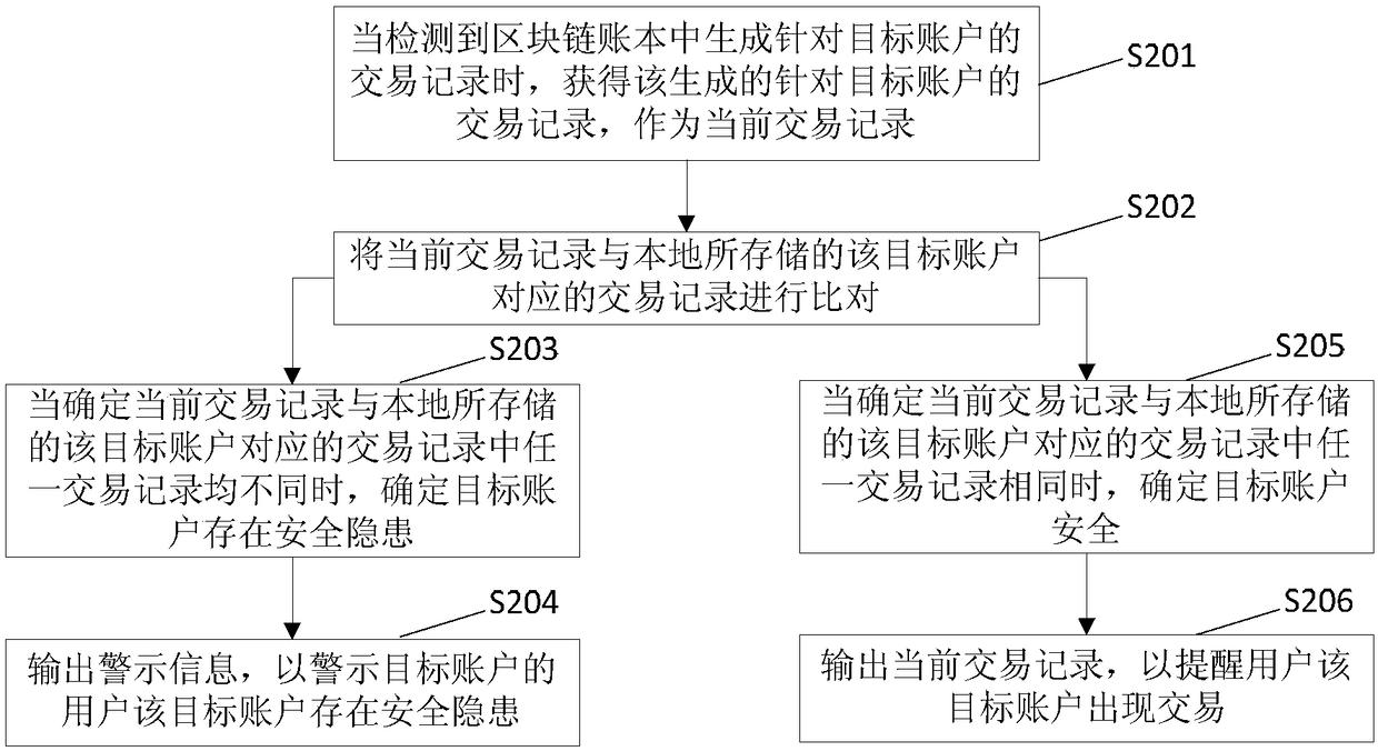 Information reminding method and device and electronic equipment