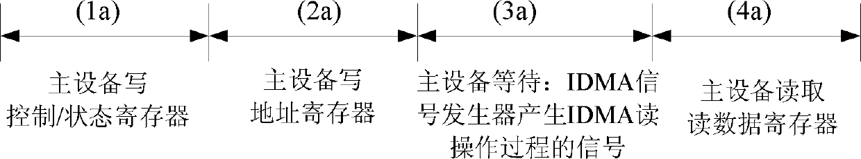 IDMA (interleave division multiple access) bus bridge device