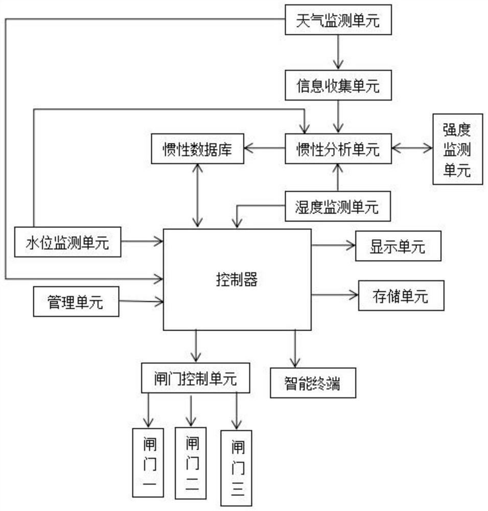 Automatic remote control system for water conservancy gate