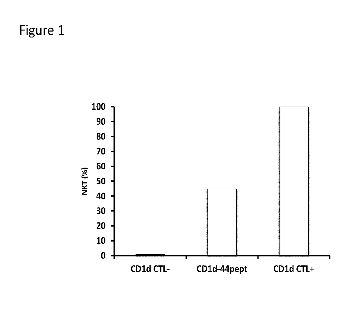 Modulation of antigen immunogenicity by deleting epitopes recognized by nkt cells