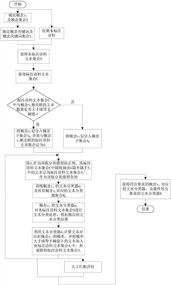 Text classification method and obtained text classifier