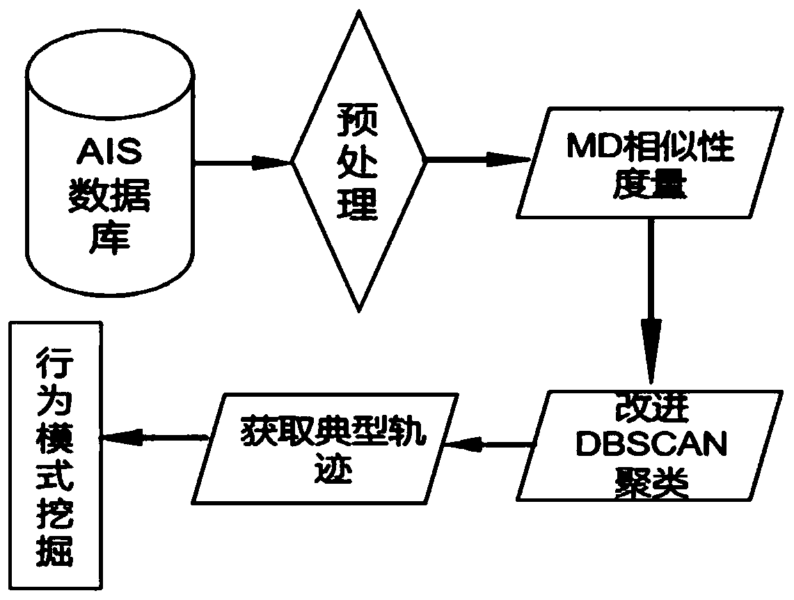 Ship trajectory clustering analysis method based on improved DBSCAN algorithm