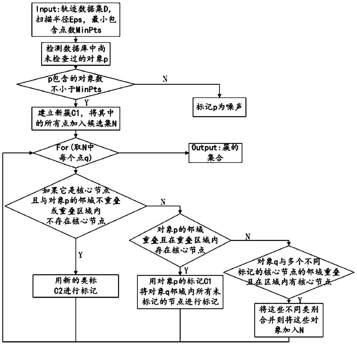 Ship trajectory clustering analysis method based on improved DBSCAN algorithm