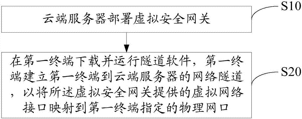 Network safety protection method and device