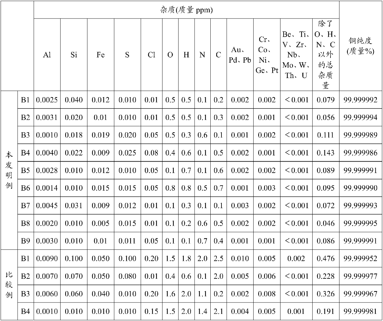 High purity copper sputtering target material