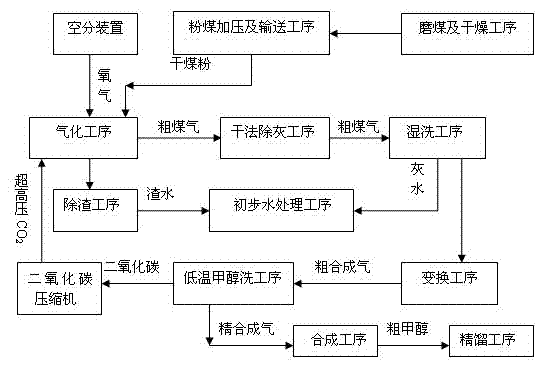 Method for using carbon dioxide as delivery gas and back flushing gas of coal powder instead of nitrogen in coal gasification methanol preparation process