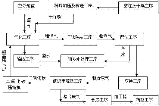 Method for using carbon dioxide as delivery gas and back flushing gas of coal powder instead of nitrogen in coal gasification methanol preparation process