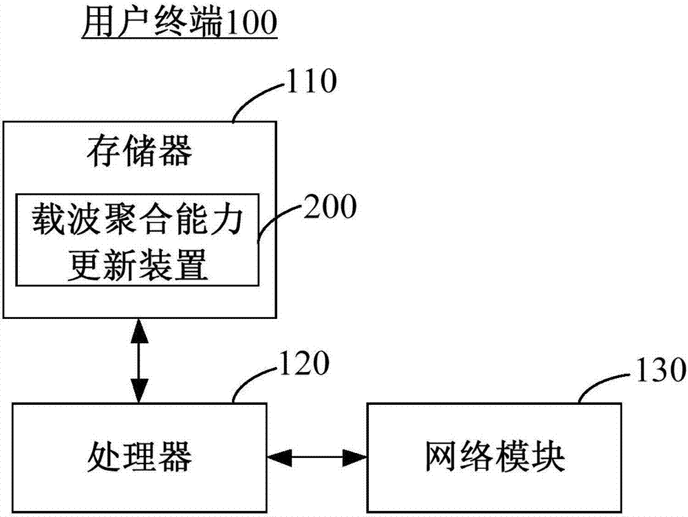 Carrier aggregation capability updating method, apparatus and user terminal