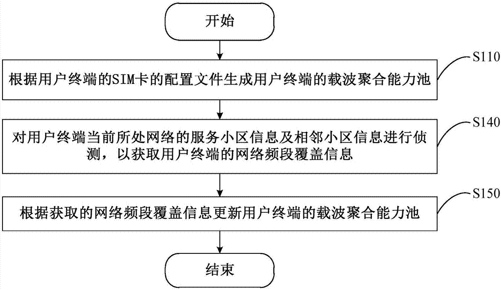 Carrier aggregation capability updating method, apparatus and user terminal