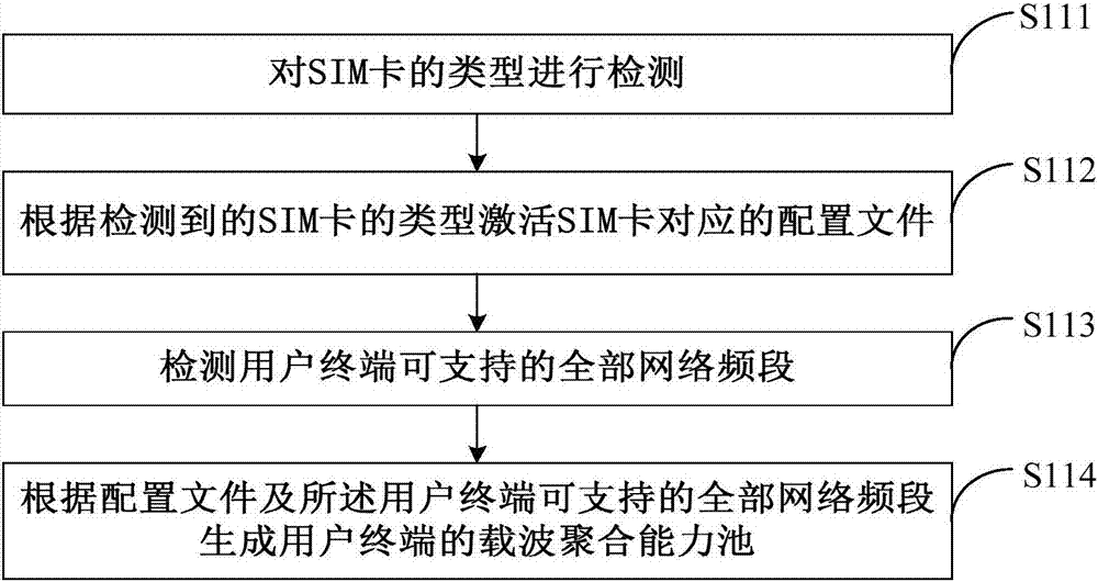 Carrier aggregation capability updating method, apparatus and user terminal