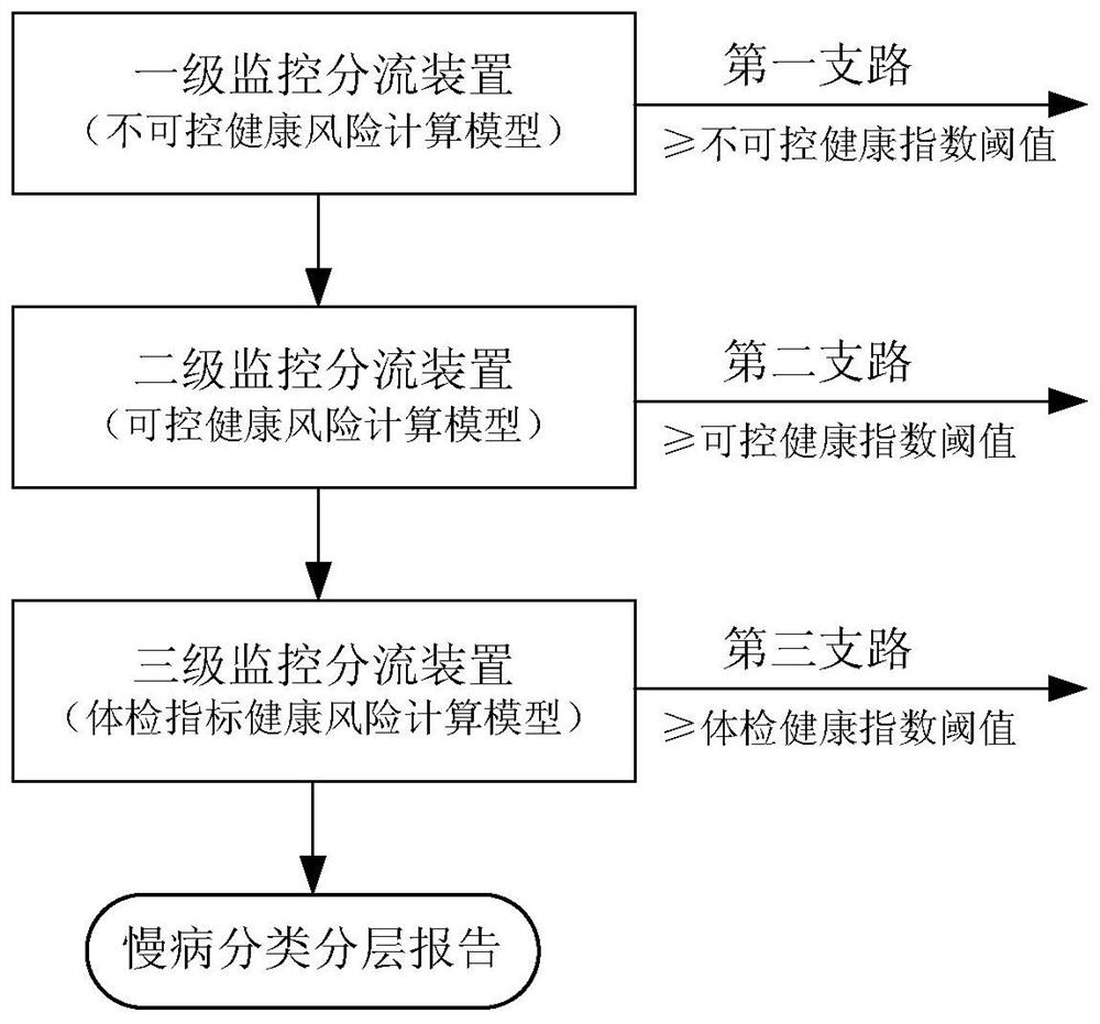 Chronic disease health index intelligent monitoring system