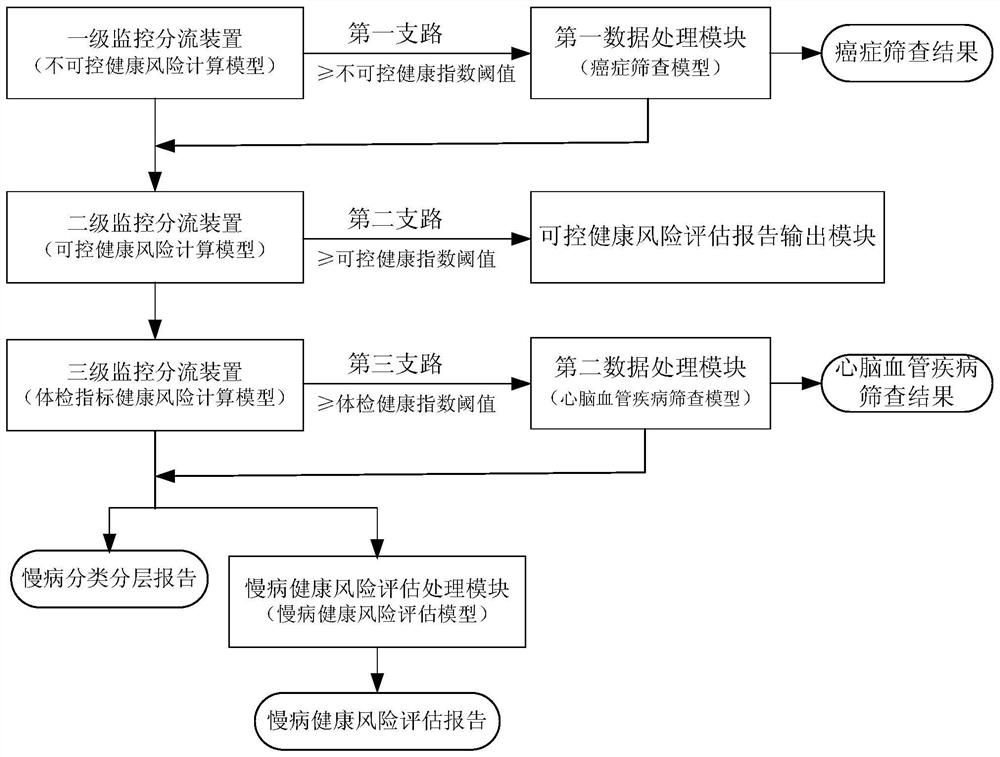 Chronic disease health index intelligent monitoring system