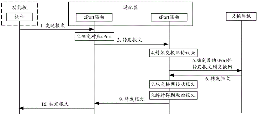 Adapter, network device and port configuration method