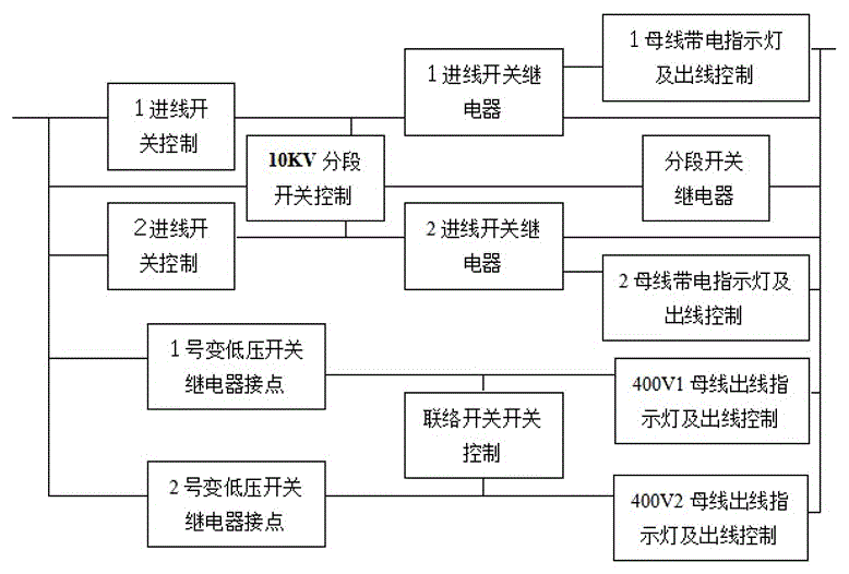 Transformation and distribution room simulation controller