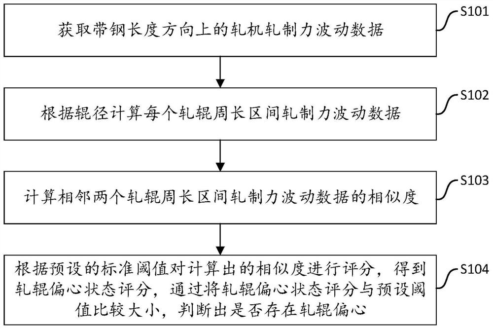 A method and system for automatic identification of roll eccentricity based on hot-rolled strip rolling force