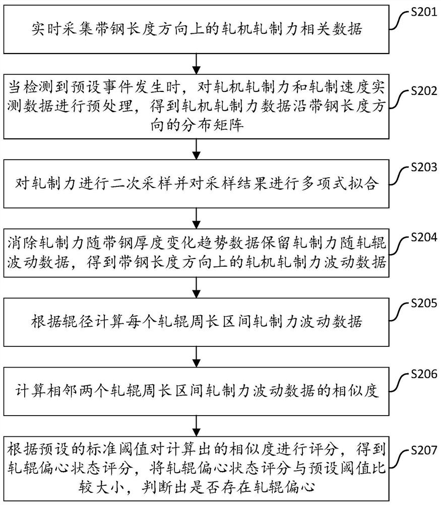 A method and system for automatic identification of roll eccentricity based on hot-rolled strip rolling force