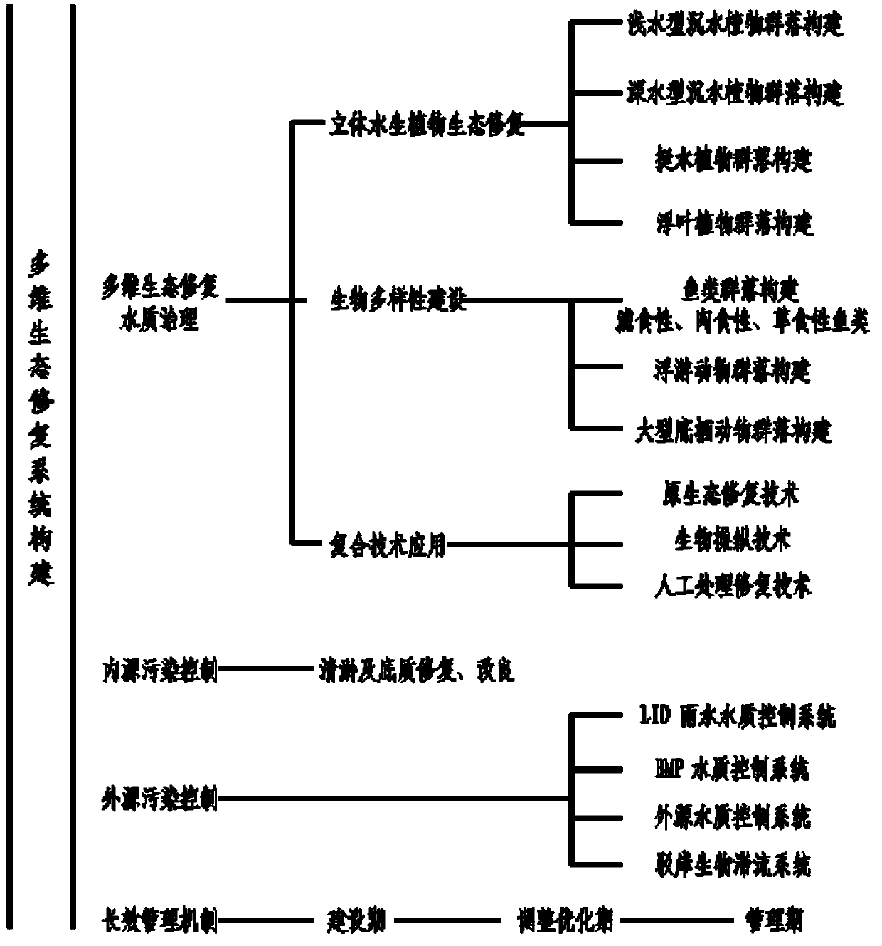 Multi-dimensional ecological system remediation method