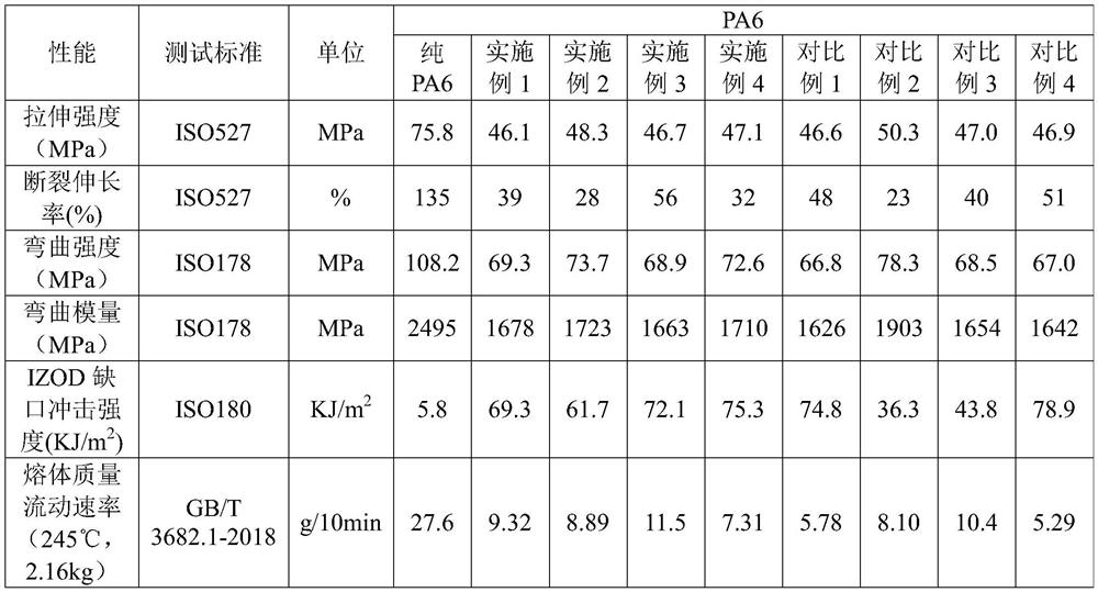 A kind of high fluidity nylon toughening agent and preparation method thereof