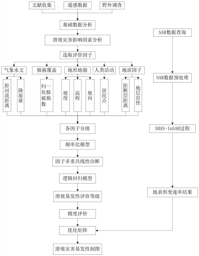 Landslide susceptibility evaluation method and system