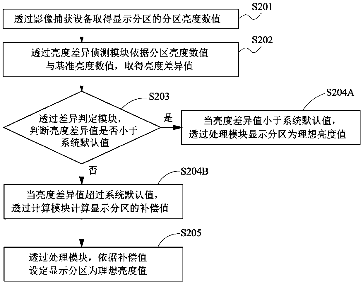 Method, Structure and Restoration System of Image Compensation Signal Generation