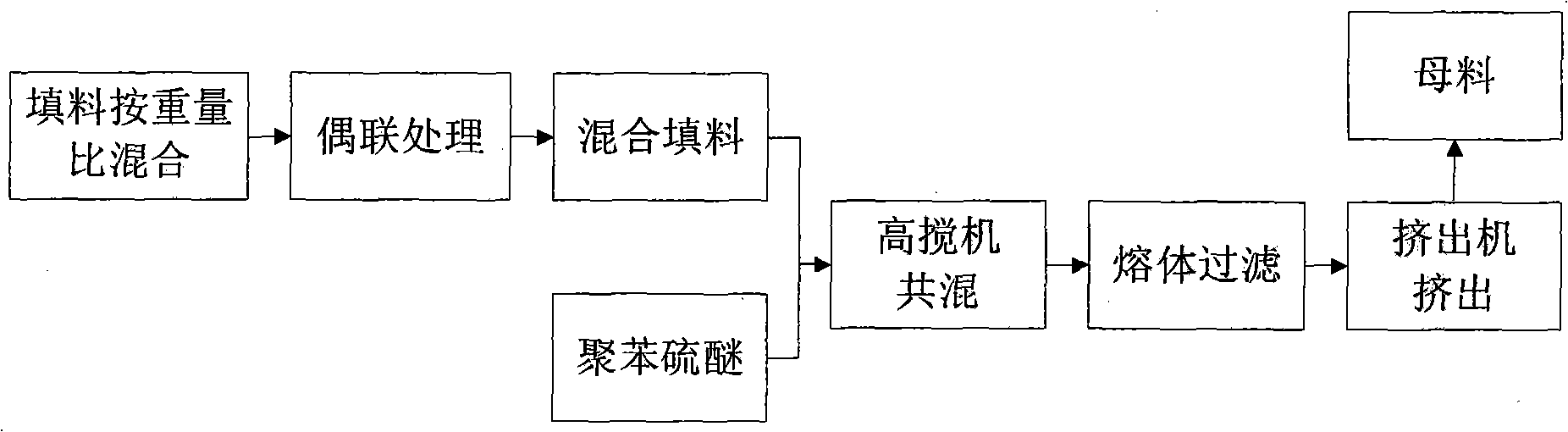 Technology for preparing polyphenyl sulfide composite film