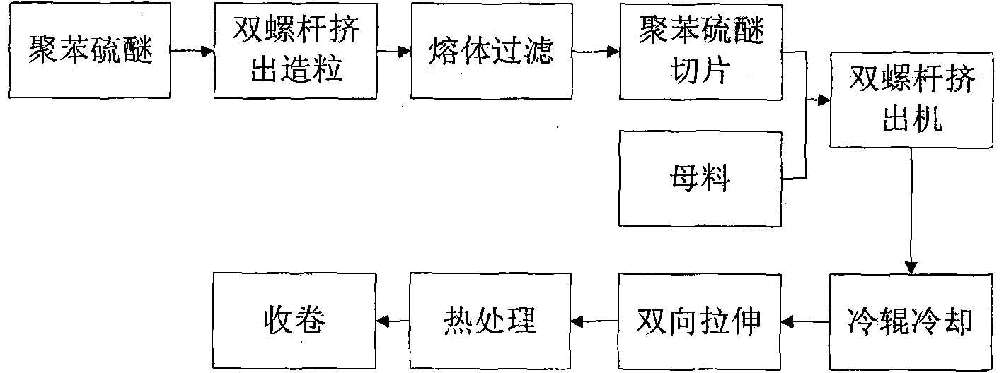 Technology for preparing polyphenyl sulfide composite film