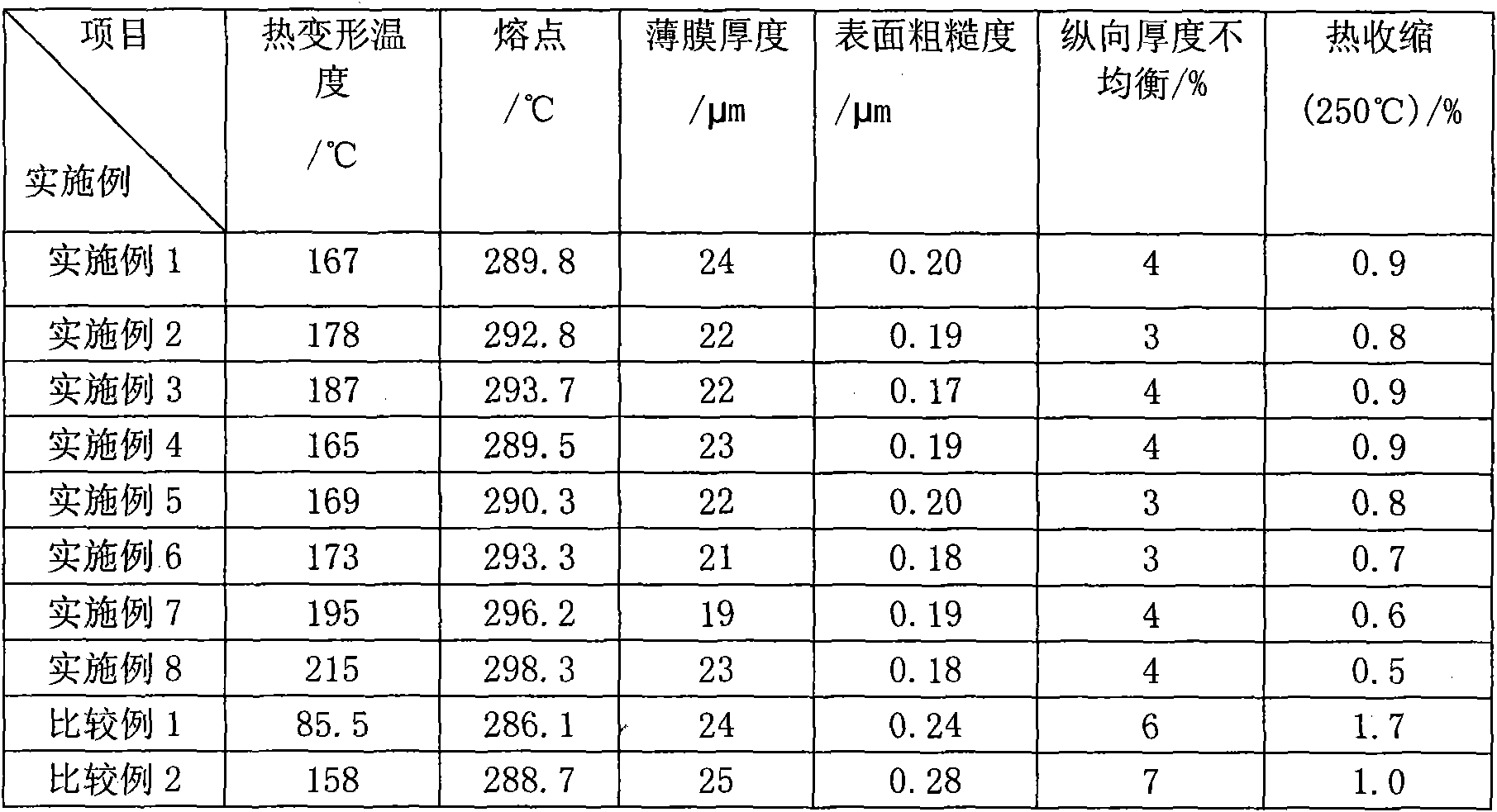 Technology for preparing polyphenyl sulfide composite film