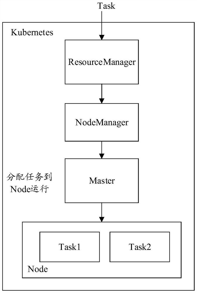 Task hybrid scheduling method and system and computer readable storage medium