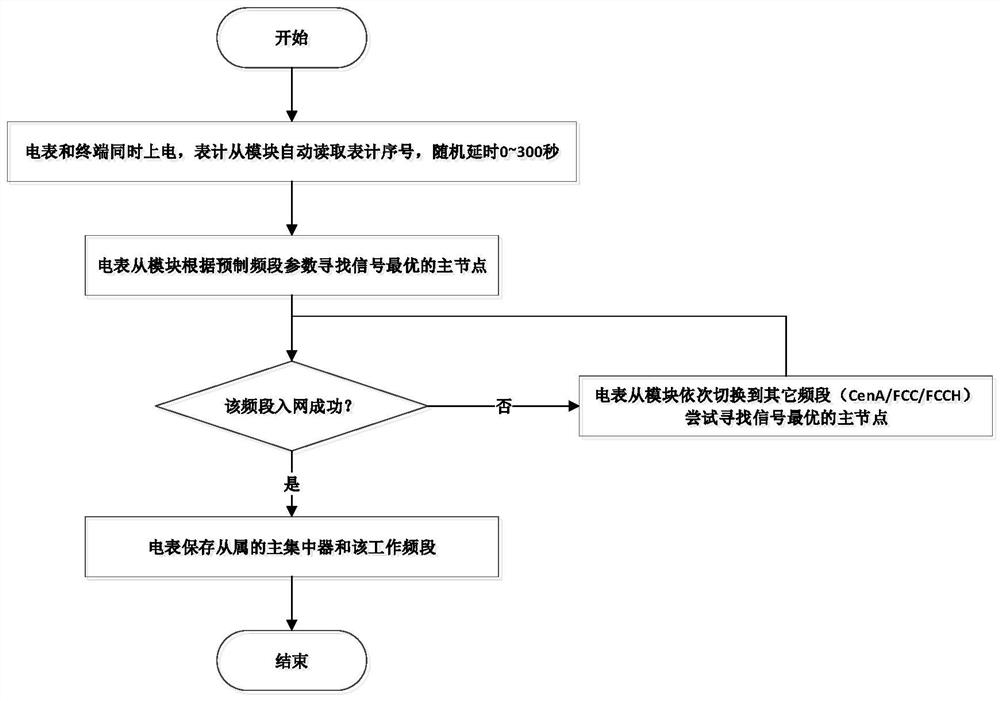 Method for automatically registering G3-PLC ammeter to master station