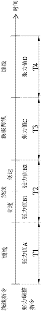 Synchronous control device for compound servo tension force device and automatic coil winding machine, and method thereof