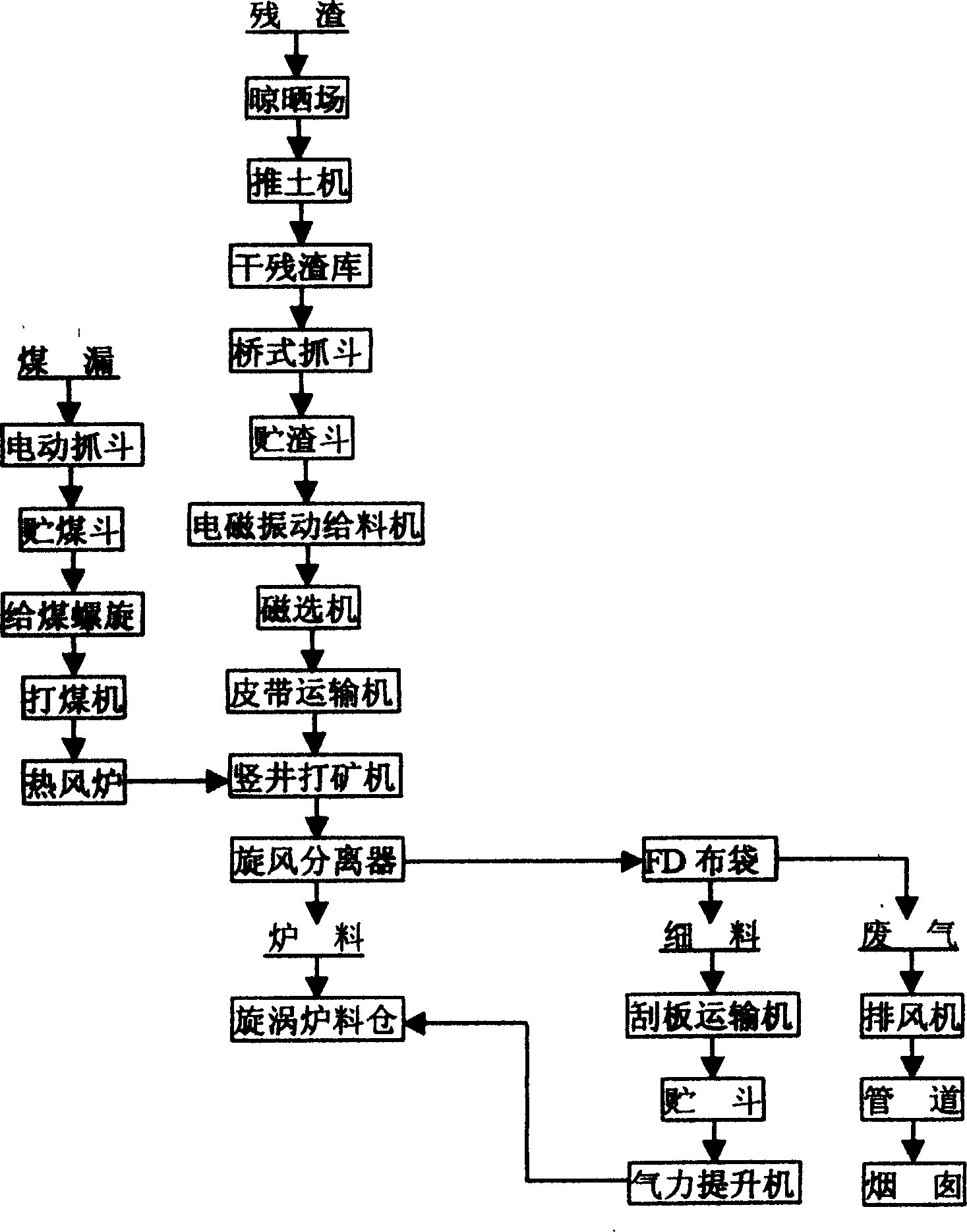 Comprehensive recovery technique of zinc vertical retorting residue