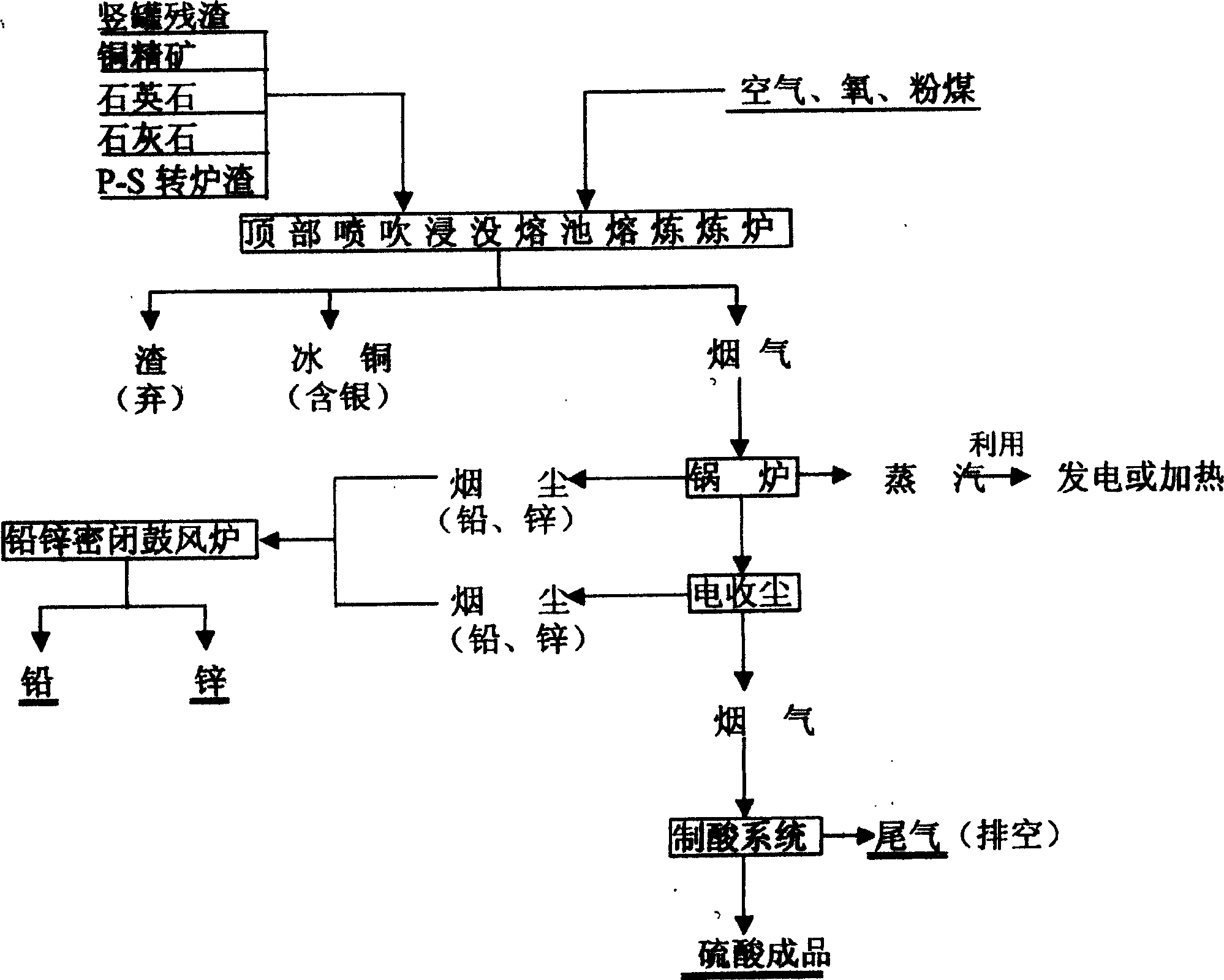 Comprehensive recovery technique of zinc vertical retorting residue