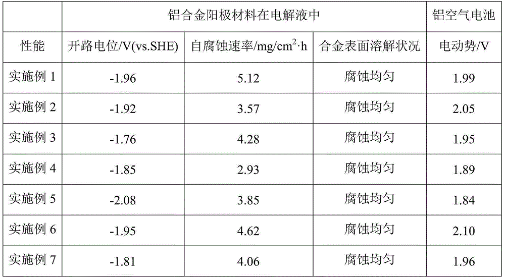 Aluminum alloy anode material for air cell, preparation method and aluminum air cell