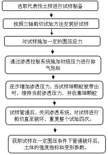 Test device and test method for testing strength change of soil body after occurrence of seepage deformation of dykes and dams