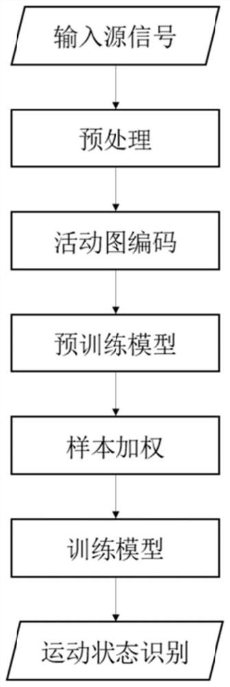 Human body behavior recognition method based on activity graph weighting in multi-cross-domain scene