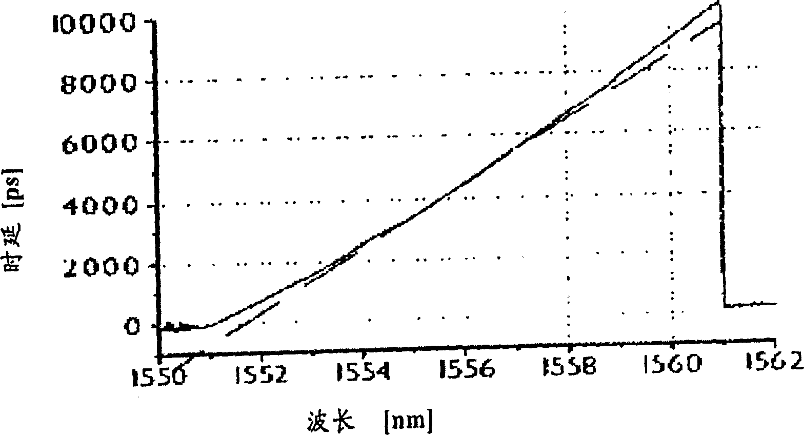 Multi-wavelength dispersion/dispersion slope compensator and its making method