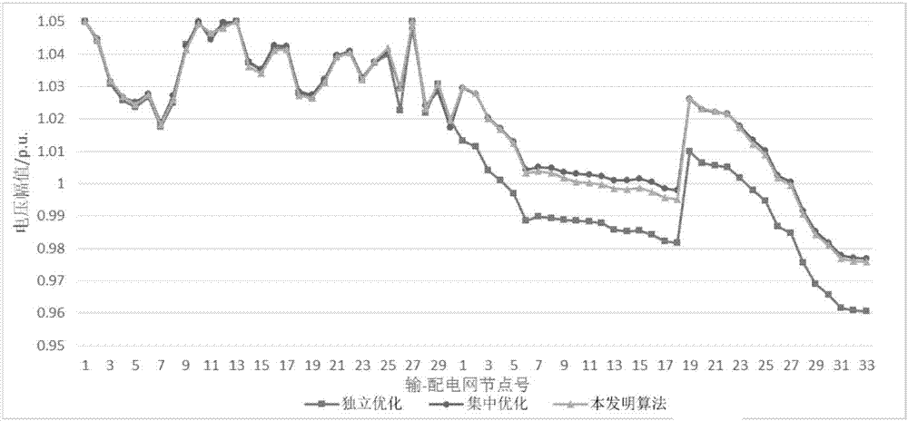 Power transmission and distribution network integrated reactive power optimization method based on distributed computation