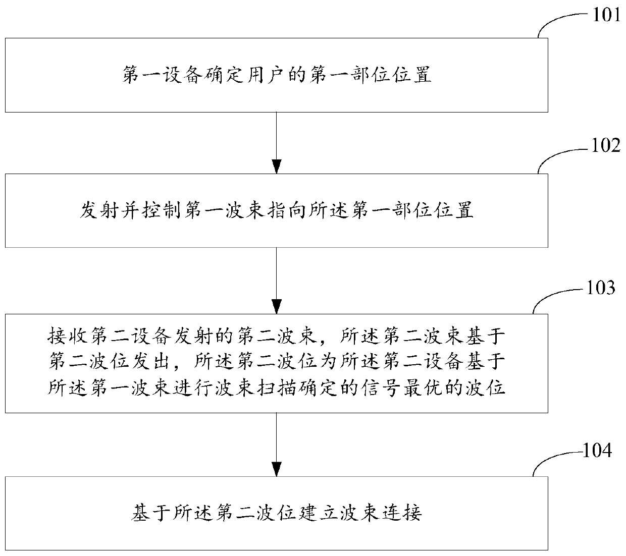 Method and device for establishing beam connection and electronic equipment