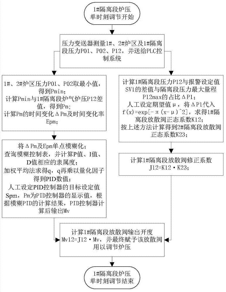 A method for controlling furnace pressure in isolation section of silicon steel continuous annealing furnace