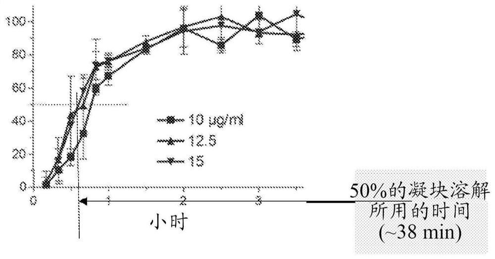 Methods and compositions for safe and effective thrombolysis