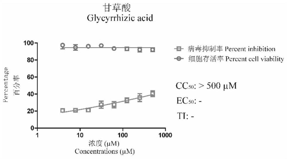 In-vivo and in-vitro anti-RSV (Respiratory Syndrome Virus) licorice root effective part as well as preparation method and application thereof