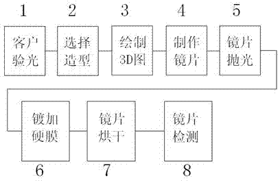 Manufacturing process of photosensitive resin eyeglasses