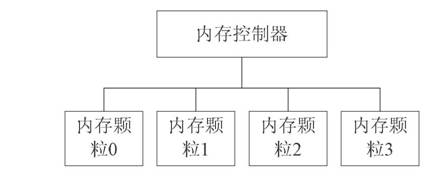 Memory access method and device