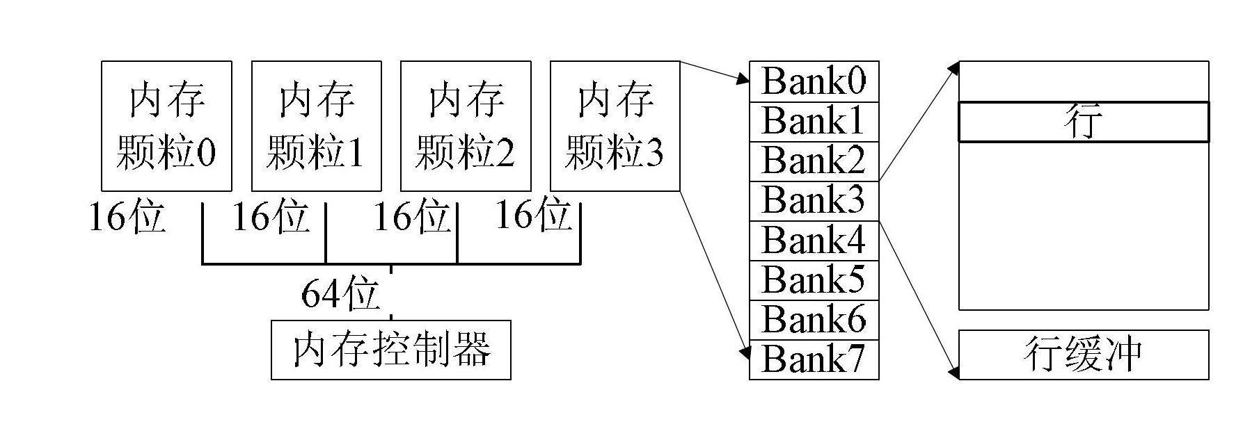 Memory access method and device