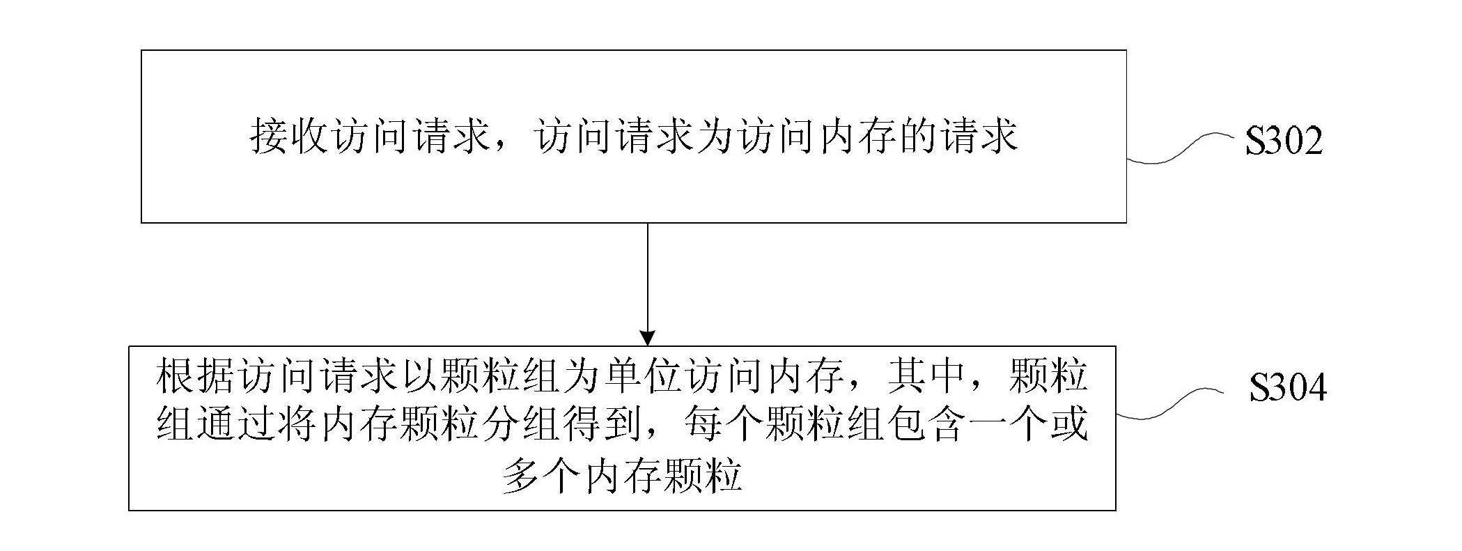 Memory access method and device