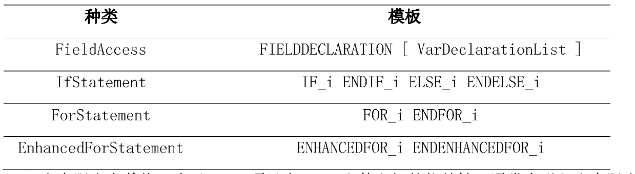 A code annotation generation method based on program analysis and a recurrent neural network