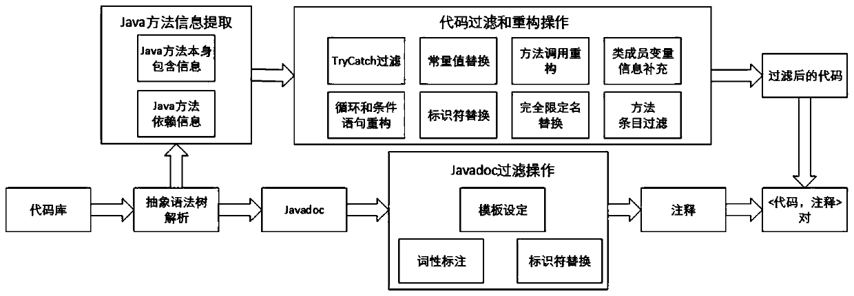 A code annotation generation method based on program analysis and a recurrent neural network